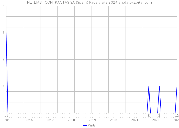 NETEJAS I CONTRACTAS SA (Spain) Page visits 2024 