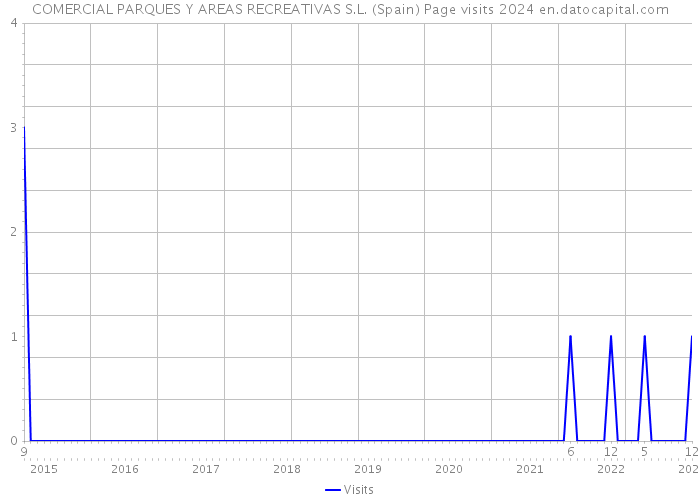 COMERCIAL PARQUES Y AREAS RECREATIVAS S.L. (Spain) Page visits 2024 
