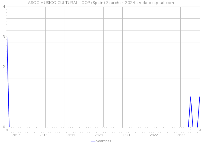 ASOC MUSICO CULTURAL LOOP (Spain) Searches 2024 