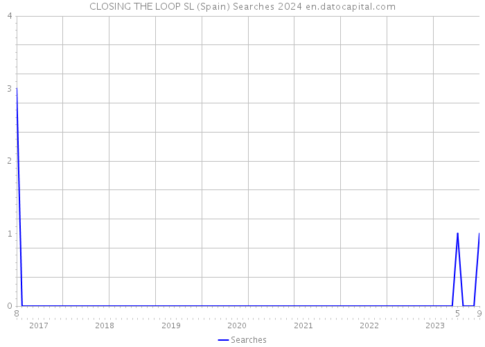 CLOSING THE LOOP SL (Spain) Searches 2024 