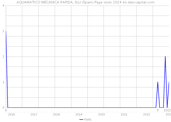 AQUAMATICO MECANICA RAPIDA, SLU (Spain) Page visits 2024 