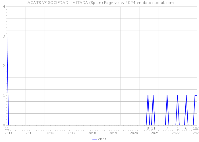 LACATS VF SOCIEDAD LIMITADA (Spain) Page visits 2024 