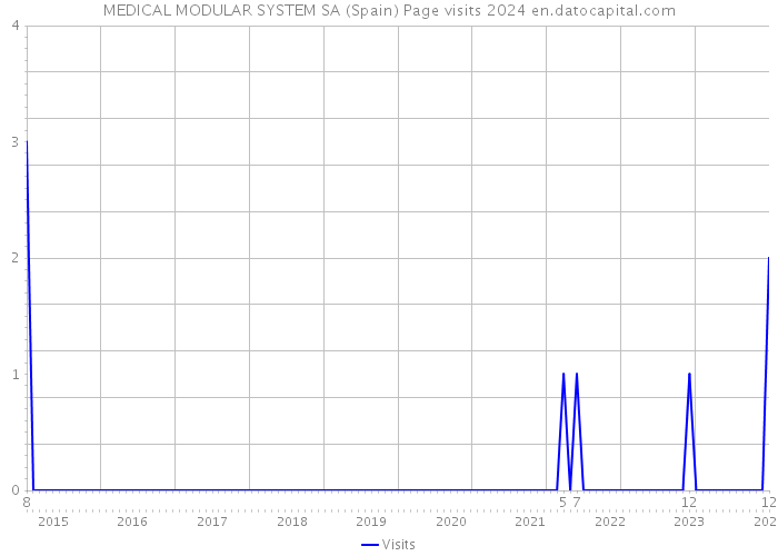 MEDICAL MODULAR SYSTEM SA (Spain) Page visits 2024 