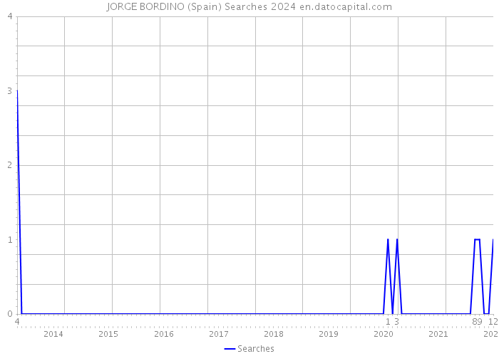 JORGE BORDINO (Spain) Searches 2024 