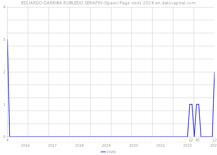 EDUARDO DARRIBA ROBLEDO SERAFIN (Spain) Page visits 2024 