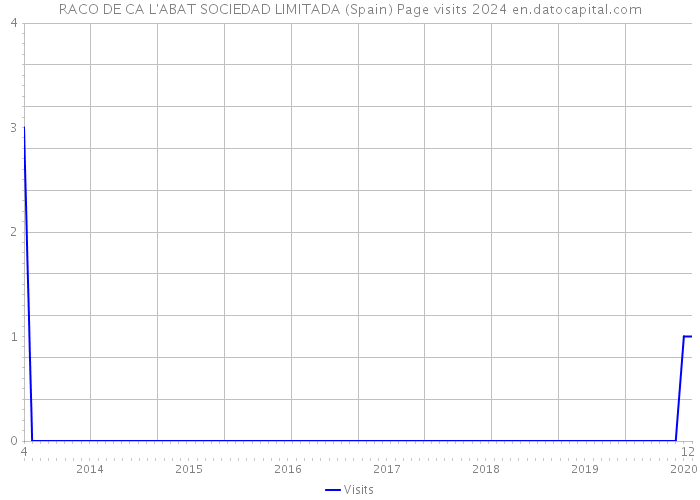 RACO DE CA L'ABAT SOCIEDAD LIMITADA (Spain) Page visits 2024 