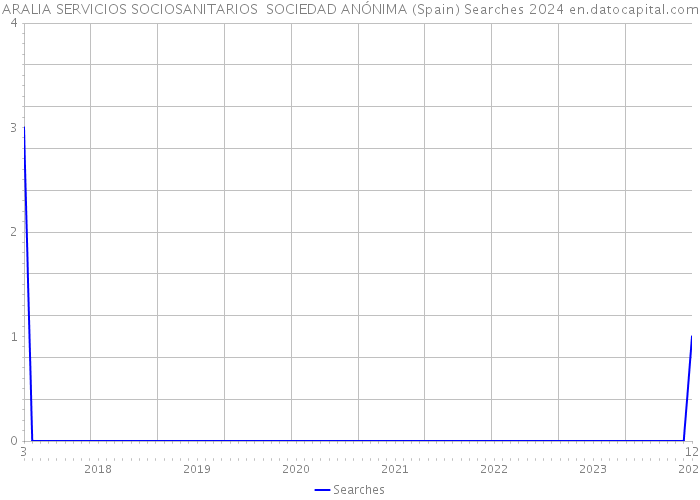 ARALIA SERVICIOS SOCIOSANITARIOS SOCIEDAD ANÓNIMA (Spain) Searches 2024 