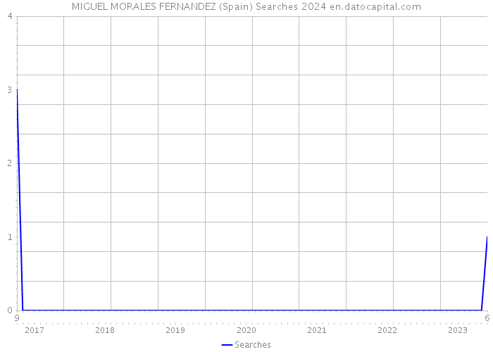 MIGUEL MORALES FERNANDEZ (Spain) Searches 2024 