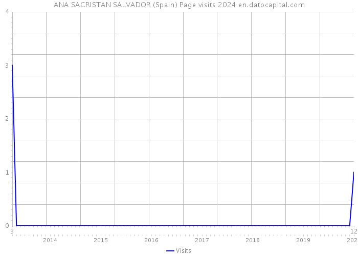 ANA SACRISTAN SALVADOR (Spain) Page visits 2024 