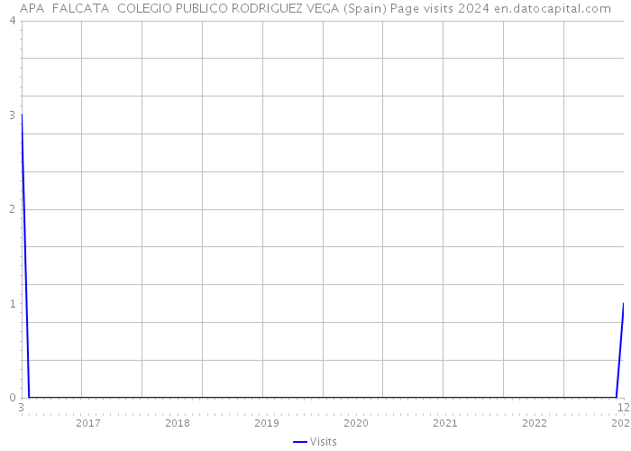 APA FALCATA COLEGIO PUBLICO RODRIGUEZ VEGA (Spain) Page visits 2024 