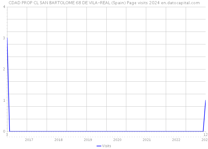 CDAD PROP CL SAN BARTOLOME 68 DE VILA-REAL (Spain) Page visits 2024 