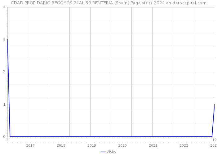 CDAD PROP DARIO REGOYOS 24AL 30 RENTERIA (Spain) Page visits 2024 