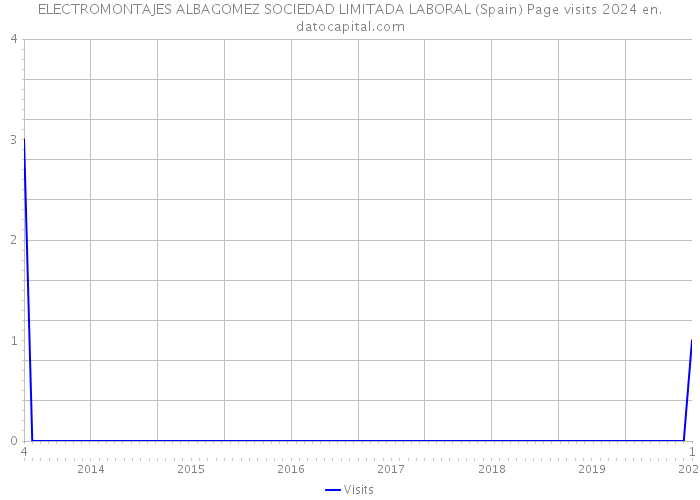 ELECTROMONTAJES ALBAGOMEZ SOCIEDAD LIMITADA LABORAL (Spain) Page visits 2024 
