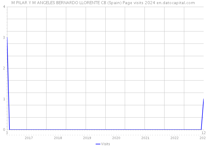 M PILAR Y M ANGELES BERNARDO LLORENTE CB (Spain) Page visits 2024 