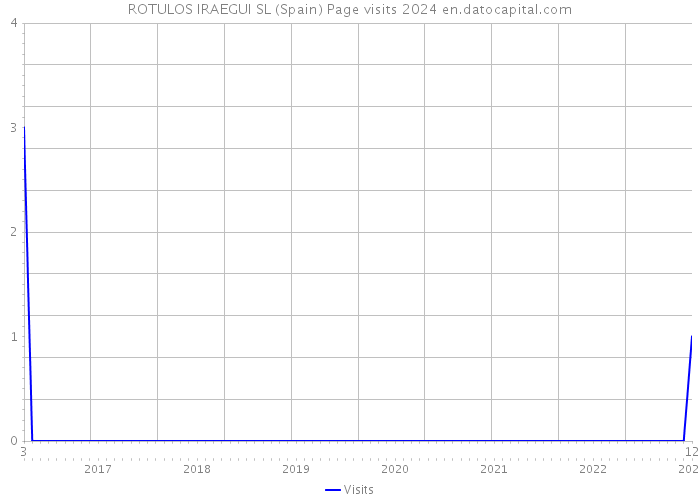 ROTULOS IRAEGUI SL (Spain) Page visits 2024 