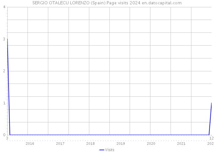 SERGIO OTALECU LORENZO (Spain) Page visits 2024 