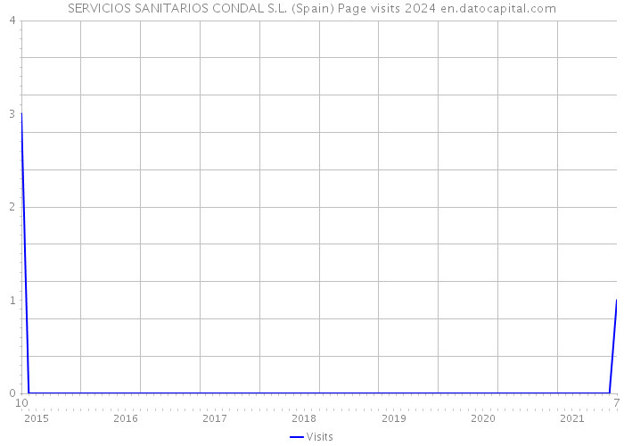 SERVICIOS SANITARIOS CONDAL S.L. (Spain) Page visits 2024 