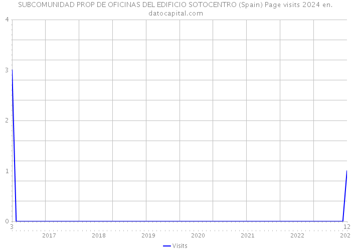 SUBCOMUNIDAD PROP DE OFICINAS DEL EDIFICIO SOTOCENTRO (Spain) Page visits 2024 