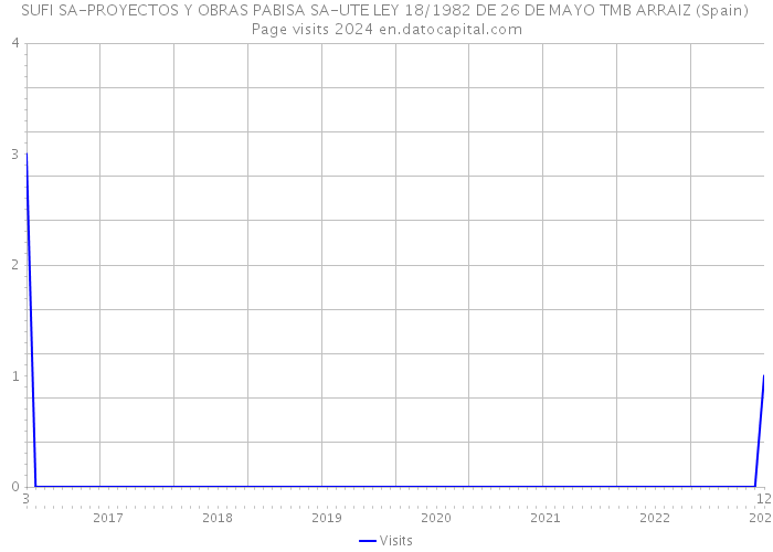 SUFI SA-PROYECTOS Y OBRAS PABISA SA-UTE LEY 18/1982 DE 26 DE MAYO TMB ARRAIZ (Spain) Page visits 2024 