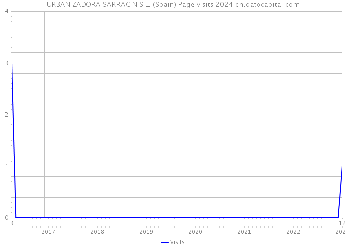 URBANIZADORA SARRACIN S.L. (Spain) Page visits 2024 