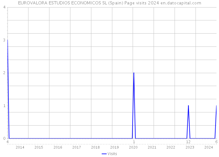 EUROVALORA ESTUDIOS ECONOMICOS SL (Spain) Page visits 2024 