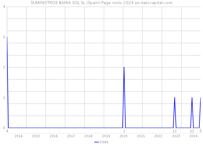 SUMINISTROS BAHIA SOL SL (Spain) Page visits 2024 
