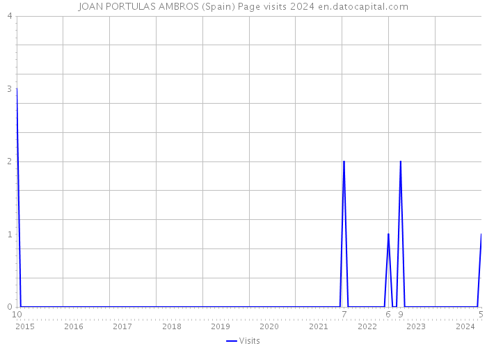 JOAN PORTULAS AMBROS (Spain) Page visits 2024 