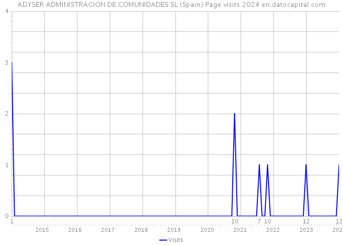 ADYSER ADMINISTRACION DE COMUNIDADES SL (Spain) Page visits 2024 