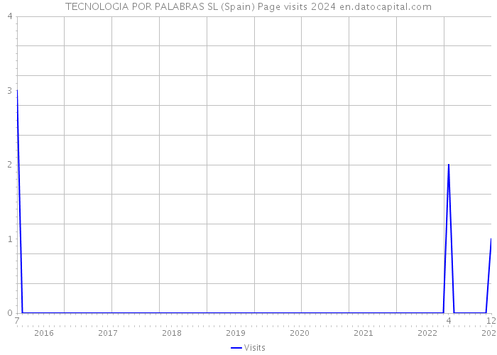 TECNOLOGIA POR PALABRAS SL (Spain) Page visits 2024 