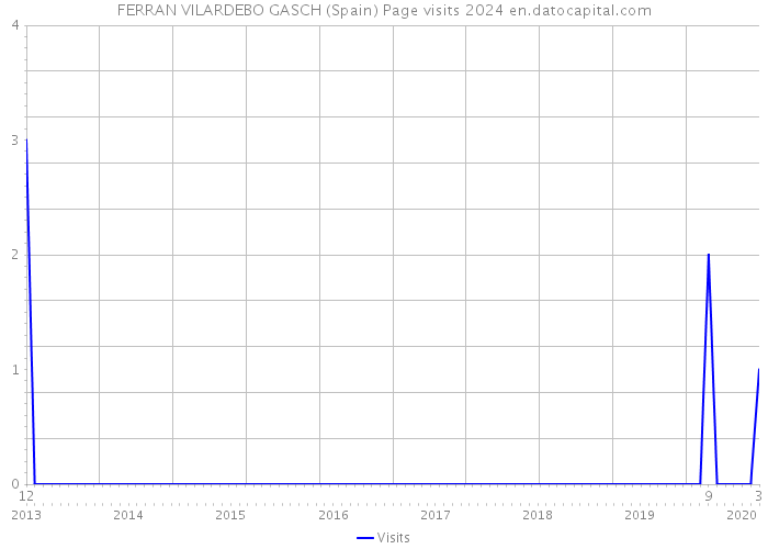 FERRAN VILARDEBO GASCH (Spain) Page visits 2024 