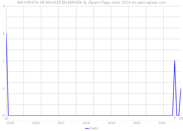 MAYORISTA DE MOVILES EN ESPAÑA SL (Spain) Page visits 2024 