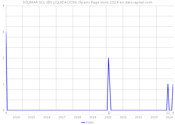 SOLIMAR SCL (EN LIQUIDACION) (Spain) Page visits 2024 