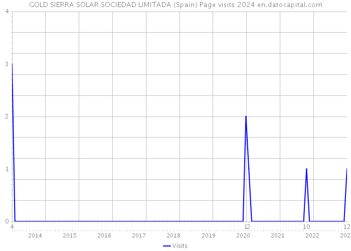 GOLD SIERRA SOLAR SOCIEDAD LIMITADA (Spain) Page visits 2024 