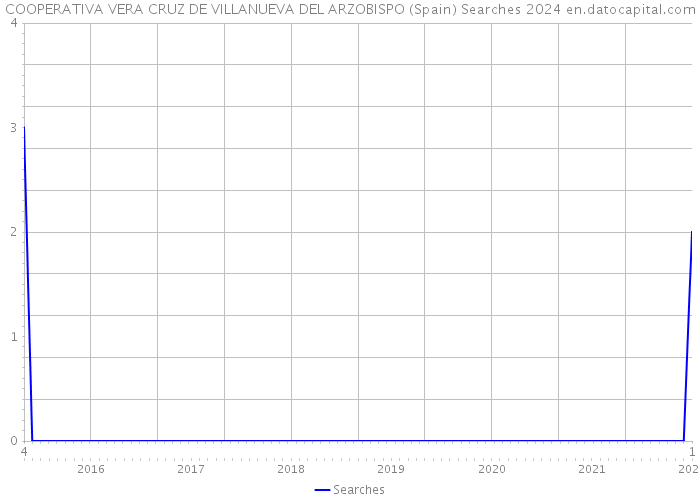 COOPERATIVA VERA CRUZ DE VILLANUEVA DEL ARZOBISPO (Spain) Searches 2024 