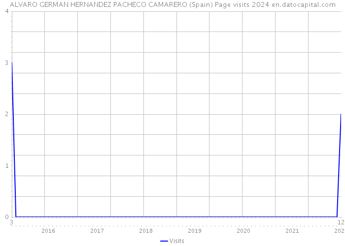 ALVARO GERMAN HERNANDEZ PACHECO CAMARERO (Spain) Page visits 2024 