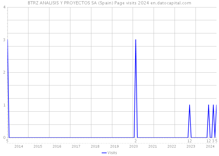 BTRZ ANALISIS Y PROYECTOS SA (Spain) Page visits 2024 