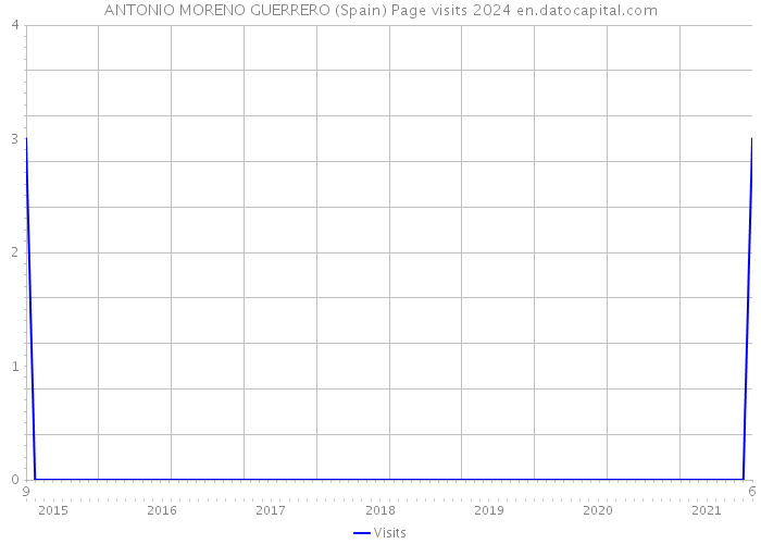ANTONIO MORENO GUERRERO (Spain) Page visits 2024 