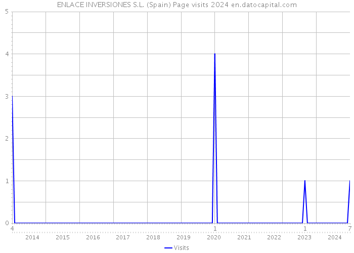 ENLACE INVERSIONES S.L. (Spain) Page visits 2024 