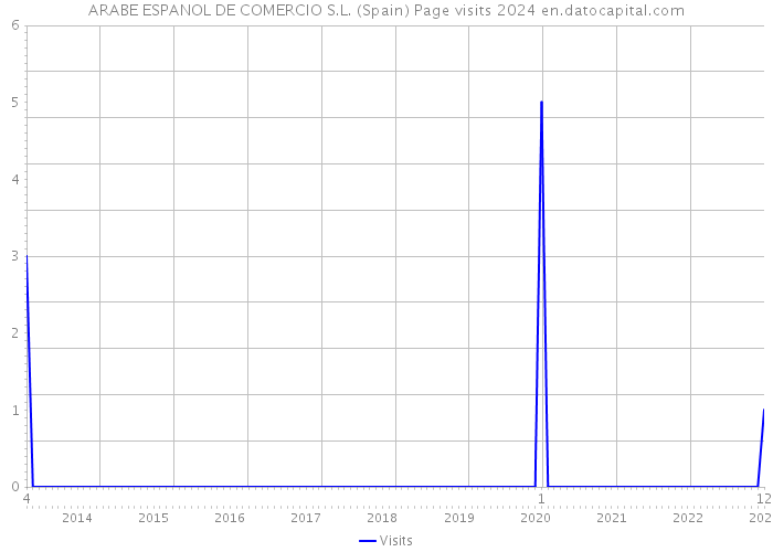 ARABE ESPANOL DE COMERCIO S.L. (Spain) Page visits 2024 