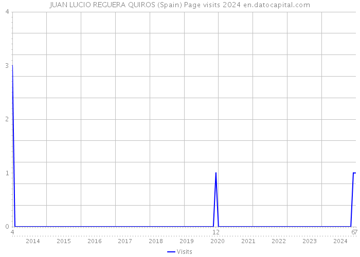 JUAN LUCIO REGUERA QUIROS (Spain) Page visits 2024 