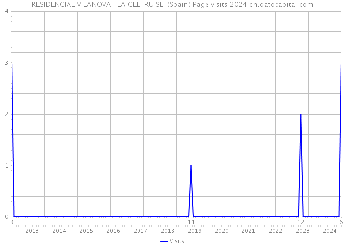 RESIDENCIAL VILANOVA I LA GELTRU SL. (Spain) Page visits 2024 