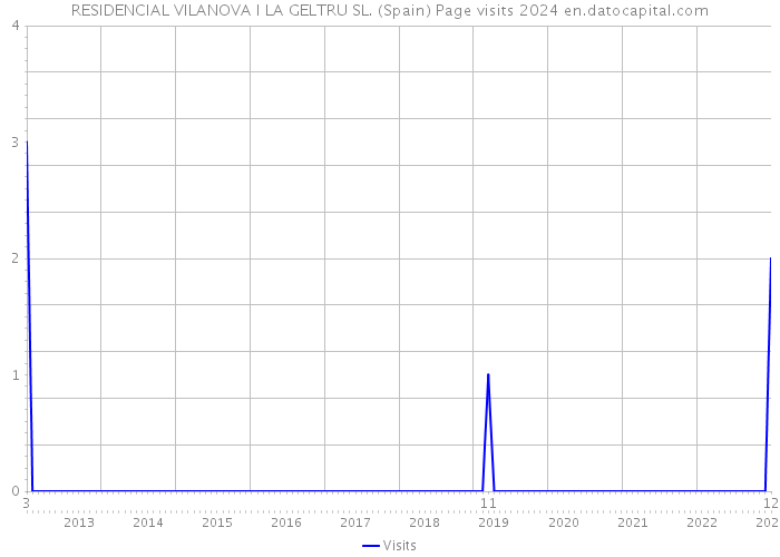 RESIDENCIAL VILANOVA I LA GELTRU SL. (Spain) Page visits 2024 