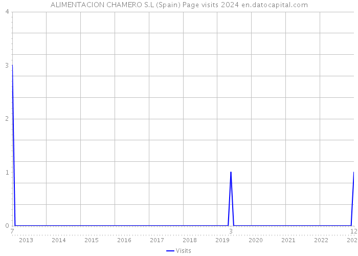 ALIMENTACION CHAMERO S.L (Spain) Page visits 2024 