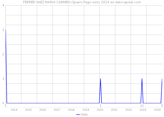 FERRER SAEZ MARIA CARMEN (Spain) Page visits 2024 