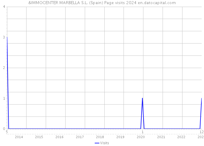 &IMMOCENTER MARBELLA S.L. (Spain) Page visits 2024 