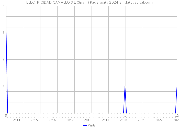 ELECTRICIDAD GAMALLO S L (Spain) Page visits 2024 