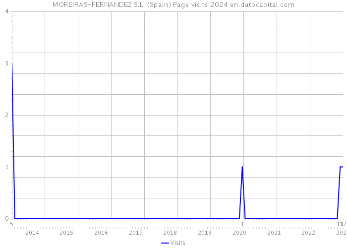 MOREIRAS-FERNANDEZ S.L. (Spain) Page visits 2024 