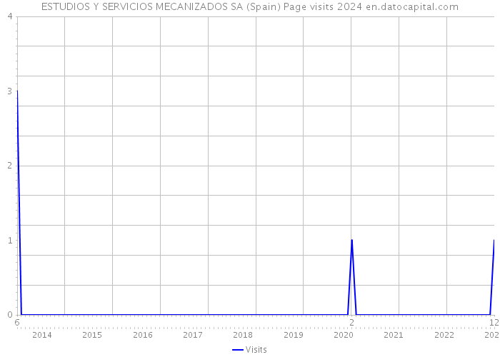 ESTUDIOS Y SERVICIOS MECANIZADOS SA (Spain) Page visits 2024 
