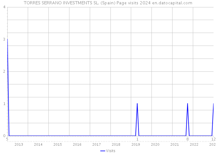 TORRES SERRANO INVESTMENTS SL. (Spain) Page visits 2024 