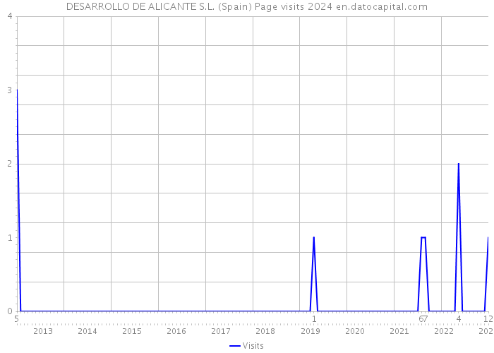 DESARROLLO DE ALICANTE S.L. (Spain) Page visits 2024 